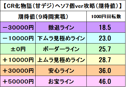 化物語7個