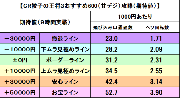 600期待値